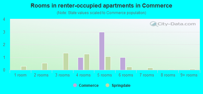 Rooms in renter-occupied apartments in Commerce