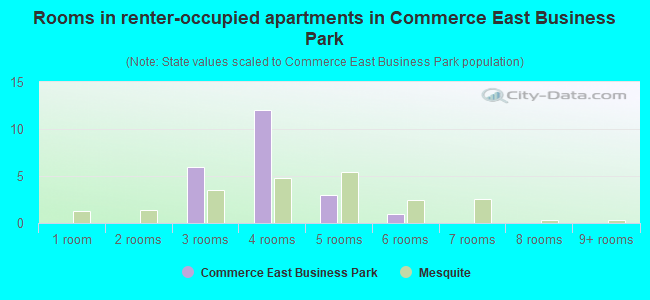 Rooms in renter-occupied apartments in Commerce East Business Park