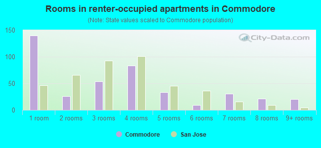 Rooms in renter-occupied apartments in Commodore