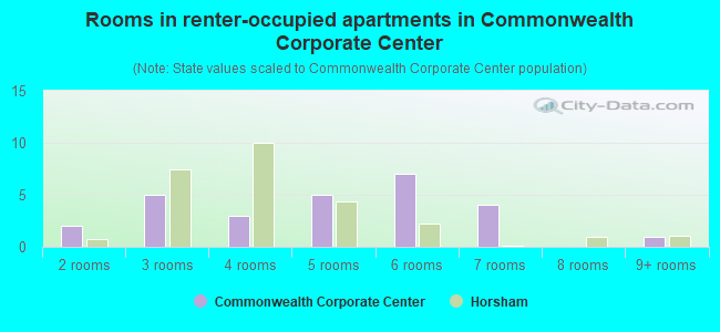 Rooms in renter-occupied apartments in Commonwealth Corporate Center