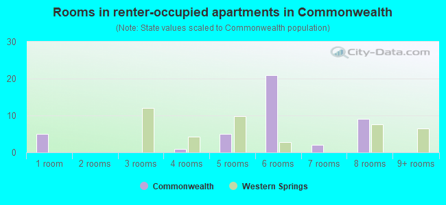Rooms in renter-occupied apartments in Commonwealth