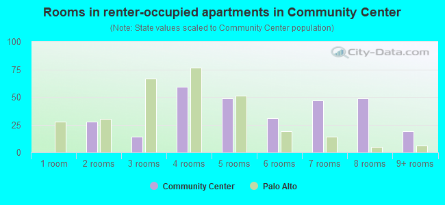 Rooms in renter-occupied apartments in Community Center