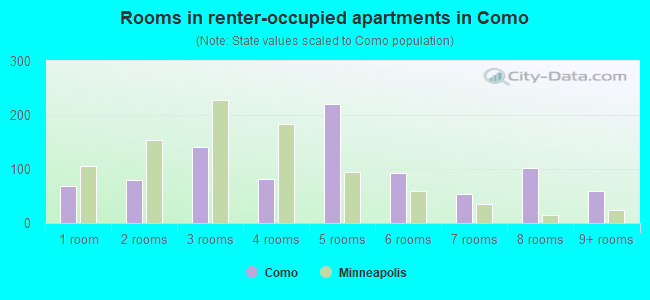 Rooms in renter-occupied apartments in Como