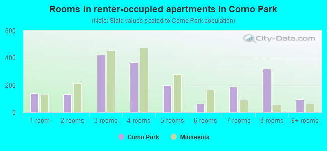 Rooms in renter-occupied apartments in Como Park