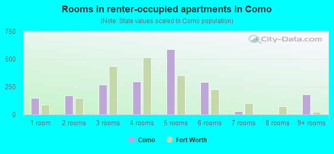 Rooms in renter-occupied apartments in Como