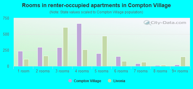 Rooms in renter-occupied apartments in Compton Village