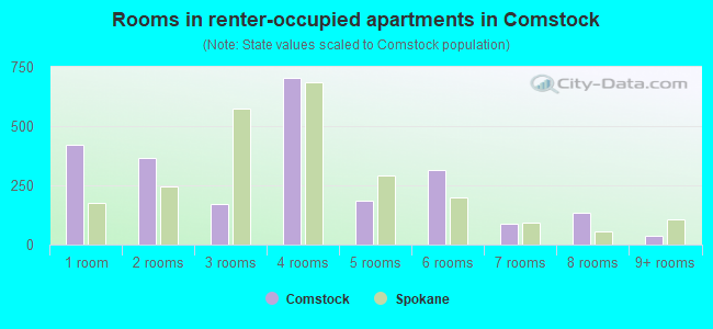 Rooms in renter-occupied apartments in Comstock
