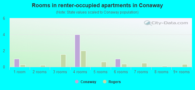 Rooms in renter-occupied apartments in Conaway
