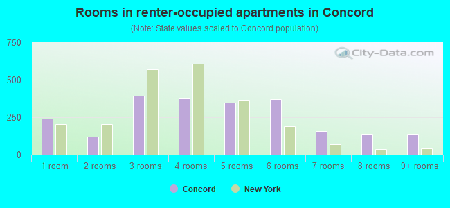Rooms in renter-occupied apartments in Concord