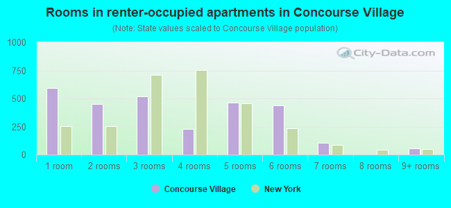 Rooms in renter-occupied apartments in Concourse Village