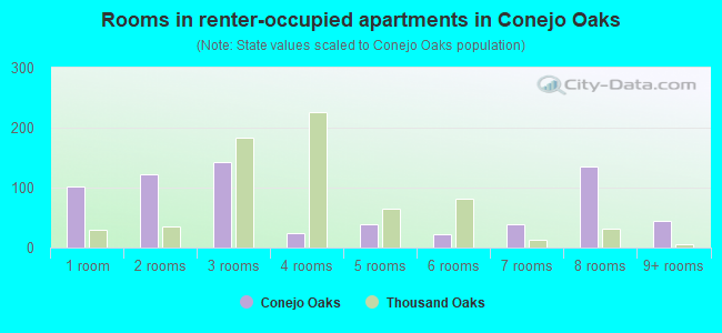 Rooms in renter-occupied apartments in Conejo Oaks