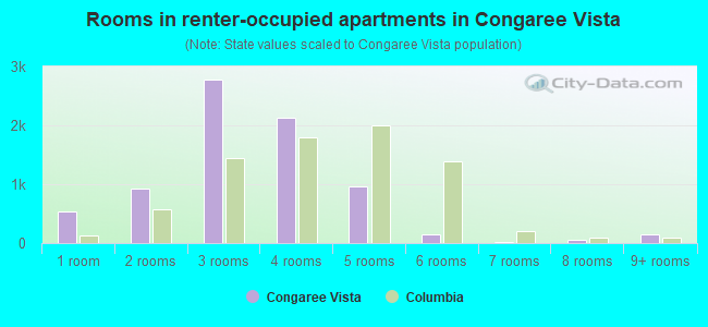 Rooms in renter-occupied apartments in Congaree Vista