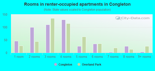 Rooms in renter-occupied apartments in Congleton