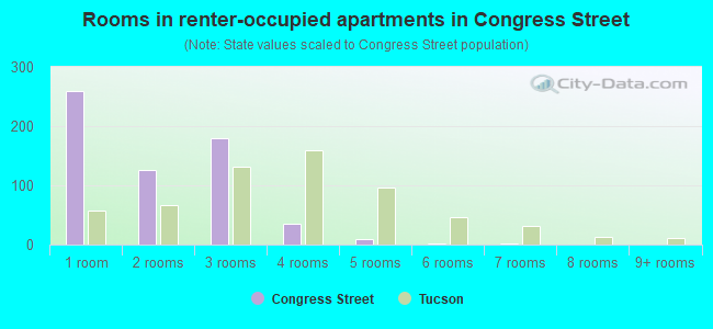 Rooms in renter-occupied apartments in Congress Street