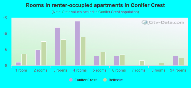 Rooms in renter-occupied apartments in Conifer Crest
