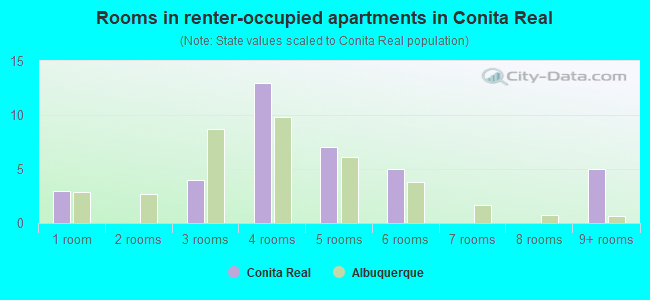 Rooms in renter-occupied apartments in Conita Real