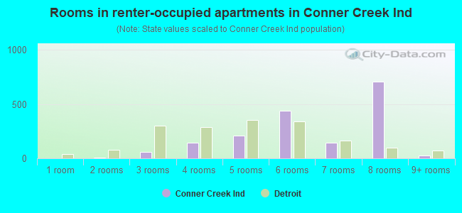 Rooms in renter-occupied apartments in Conner Creek Ind