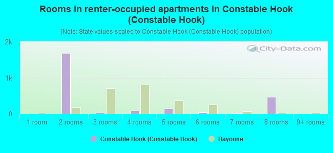 Rooms in renter-occupied apartments in Constable Hook (Constable Hook)