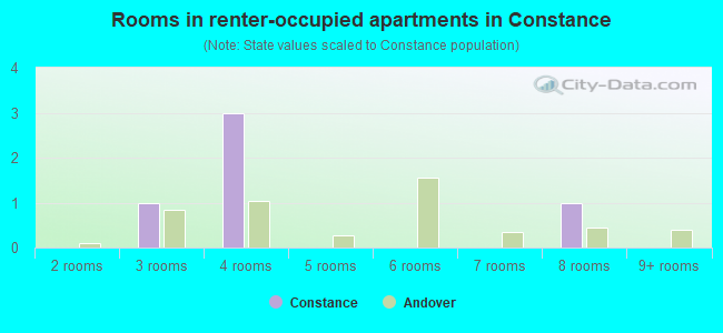 Rooms in renter-occupied apartments in Constance
