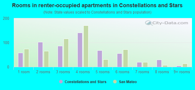 Rooms in renter-occupied apartments in Constellations and Stars