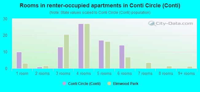 Rooms in renter-occupied apartments in Conti Circle (Conti)