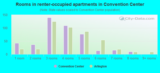 Rooms in renter-occupied apartments in Convention Center