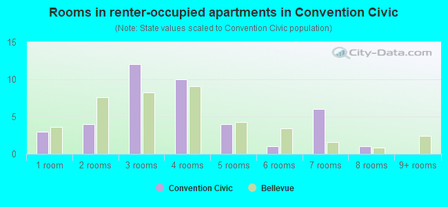 Rooms in renter-occupied apartments in Convention Civic