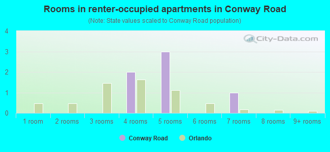 Rooms in renter-occupied apartments in Conway Road