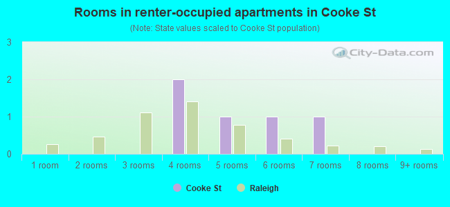 Rooms in renter-occupied apartments in Cooke St