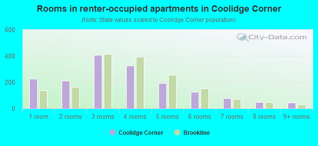 Rooms in renter-occupied apartments in Coolidge Corner