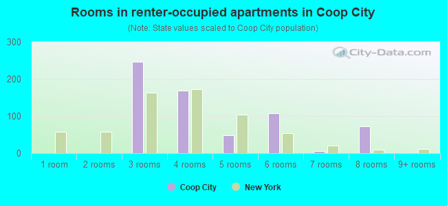 Rooms in renter-occupied apartments in Coop City