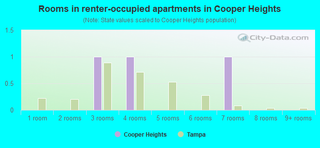 Rooms in renter-occupied apartments in Cooper Heights
