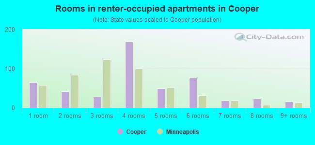 Rooms in renter-occupied apartments in Cooper