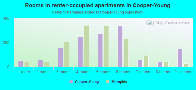 Rooms in renter-occupied apartments in Cooper-Young