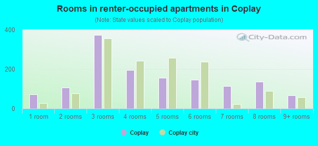 Rooms in renter-occupied apartments in Coplay