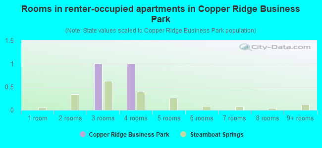Rooms in renter-occupied apartments in Copper Ridge Business Park