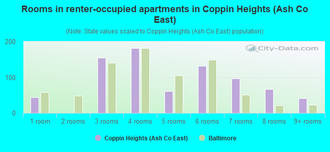 Rooms in renter-occupied apartments in Coppin Heights (Ash Co East)