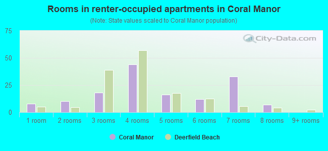 Rooms in renter-occupied apartments in Coral Manor