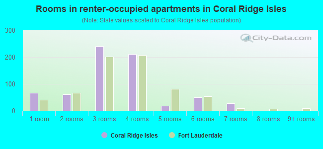 Rooms in renter-occupied apartments in Coral Ridge Isles
