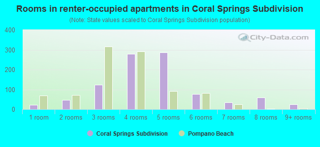 Rooms in renter-occupied apartments in Coral Springs Subdivision