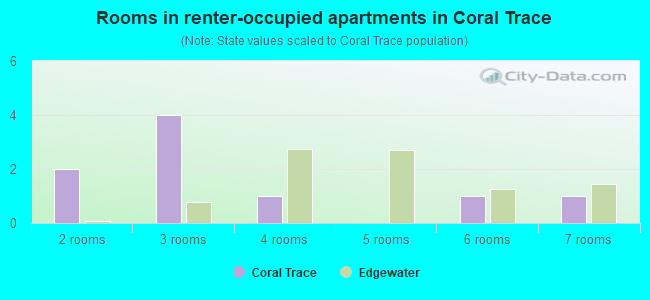 Rooms in renter-occupied apartments in Coral Trace