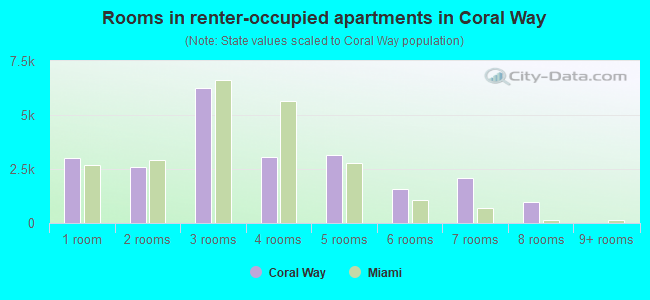 Rooms in renter-occupied apartments in Coral Way