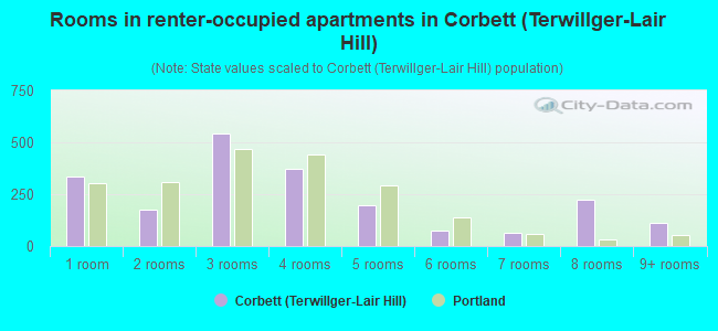 Rooms in renter-occupied apartments in Corbett (Terwillger-Lair Hill)