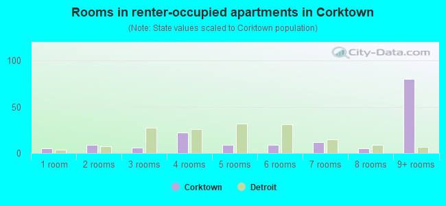Rooms in renter-occupied apartments in Corktown