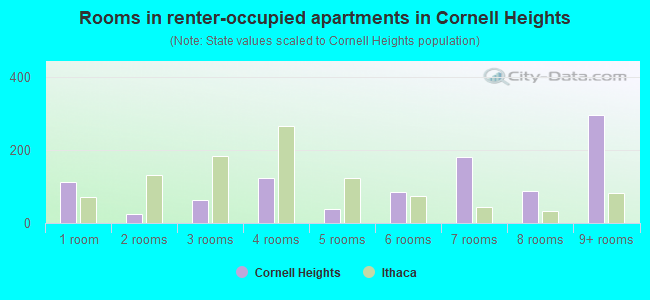 Rooms in renter-occupied apartments in Cornell Heights
