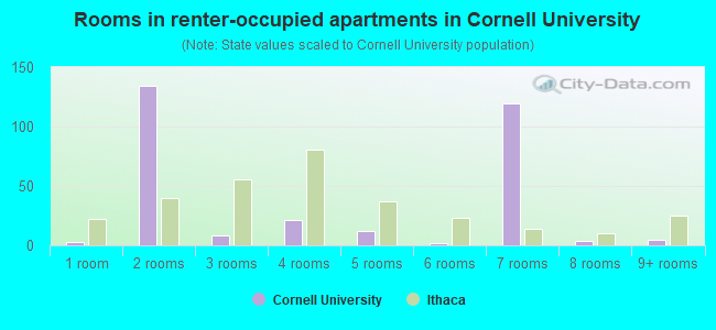 Rooms in renter-occupied apartments in Cornell University