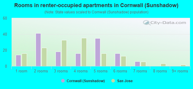 Rooms in renter-occupied apartments in Cornwall (Sunshadow)