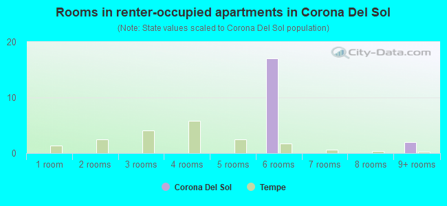 Rooms in renter-occupied apartments in Corona Del Sol