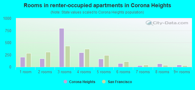 Rooms in renter-occupied apartments in Corona Heights