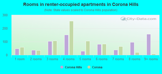 Rooms in renter-occupied apartments in Corona Hills